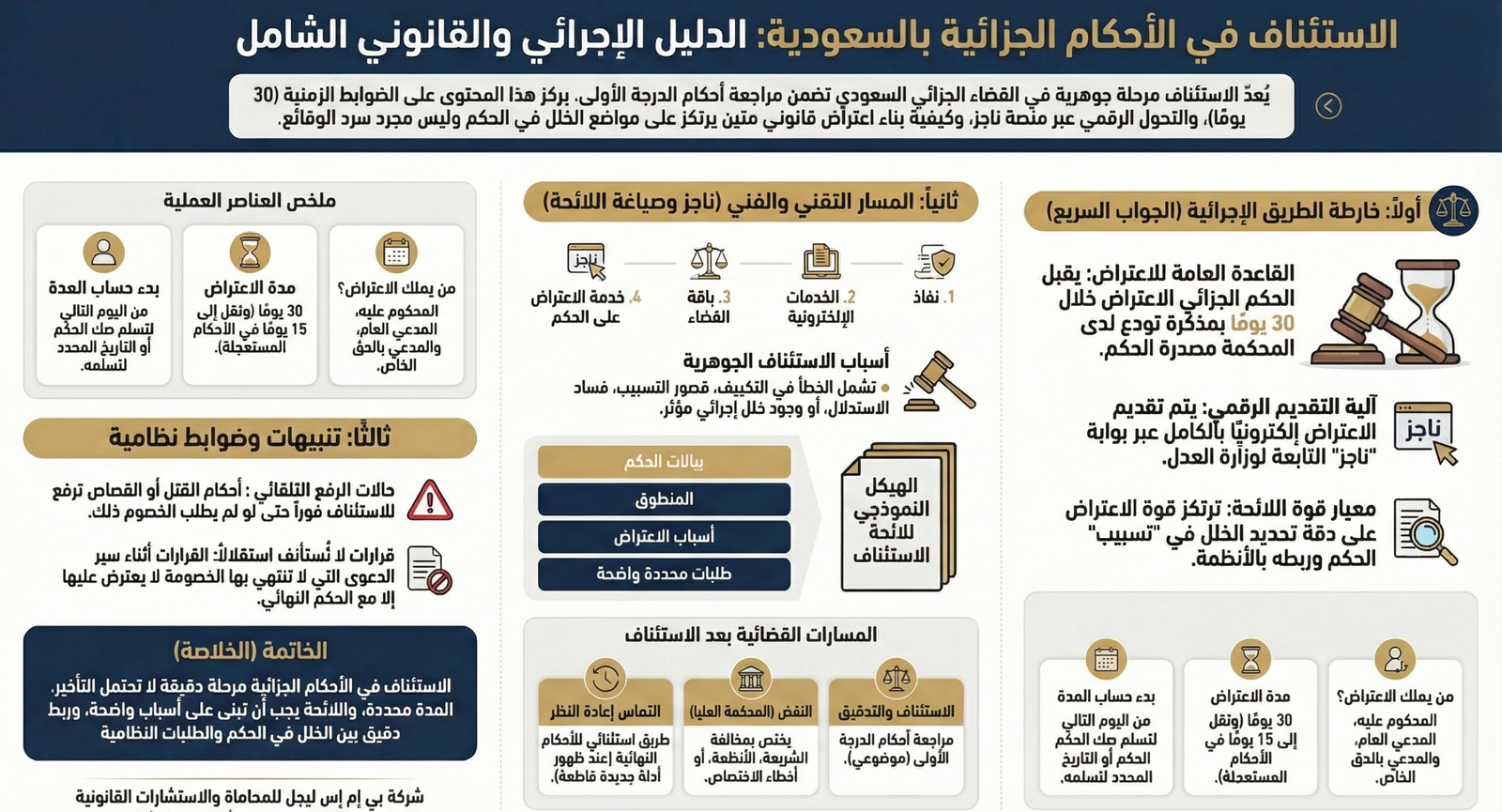 إنفوغرافيك يوضح الاستئناف في الأحكام الجزائية بالسعودية من حيث المدة النظامية وخطوات ناجز وعناصر لائحة الاستئناف