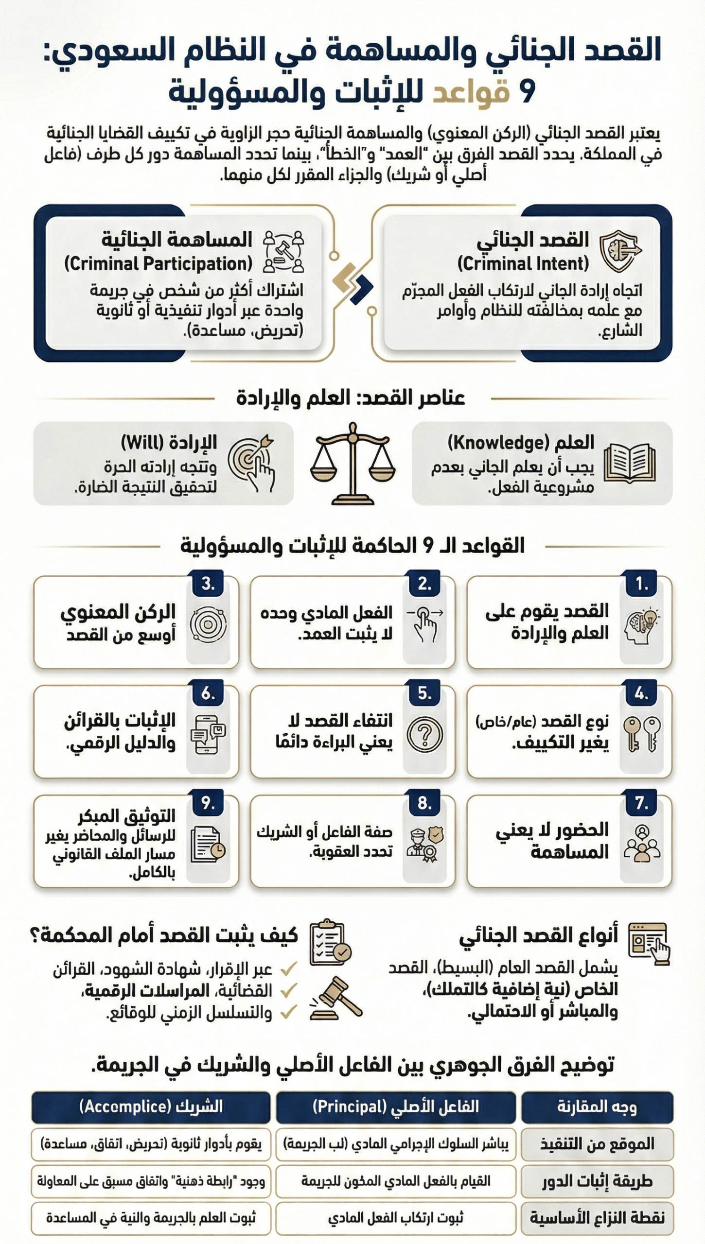 تصميم قانوني يوضح القصد الجنائي والمساهمة الجنائية في النظام السعودي والفرق بين الفاعل الأصلي والشريك