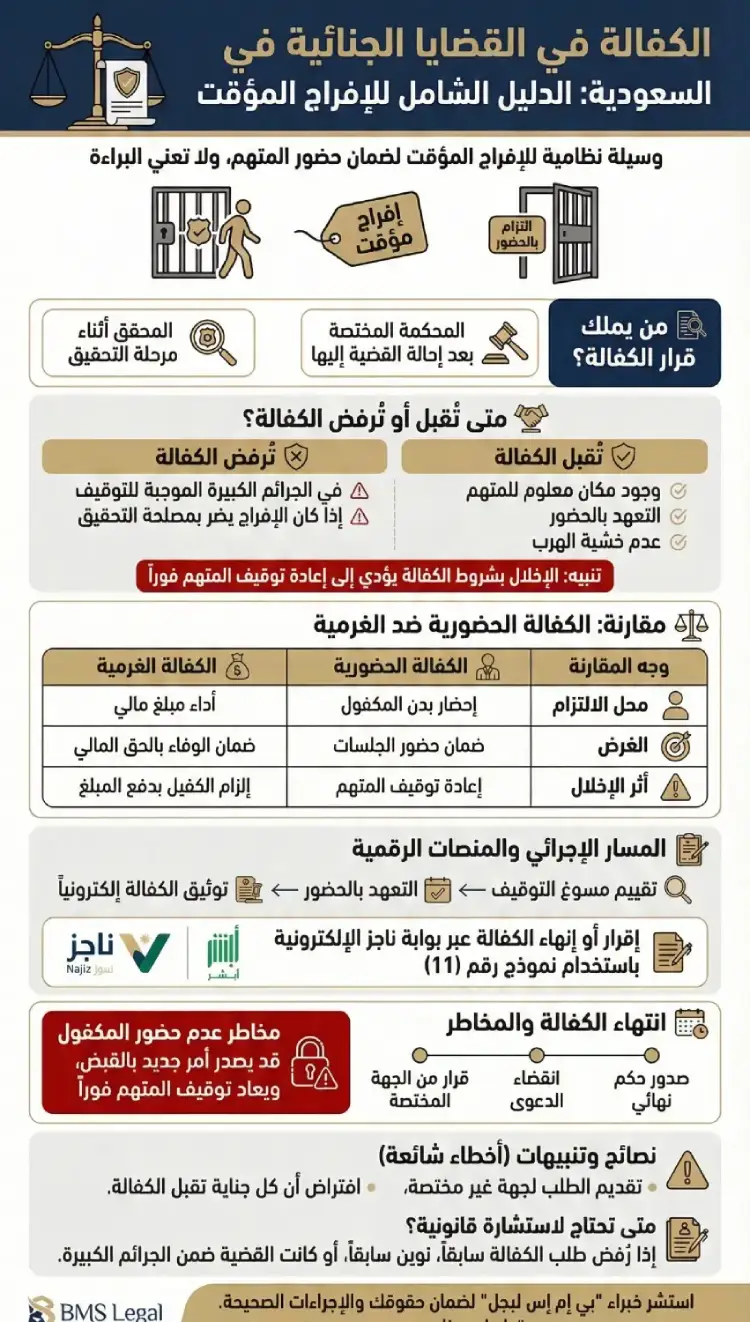 أنفوغرافيك الكفالة في القضايا الجنائية