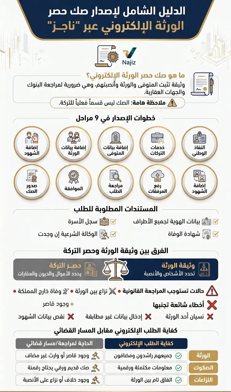 أنفوغرافيك صك حصر ورثة إلكتروني ناجز