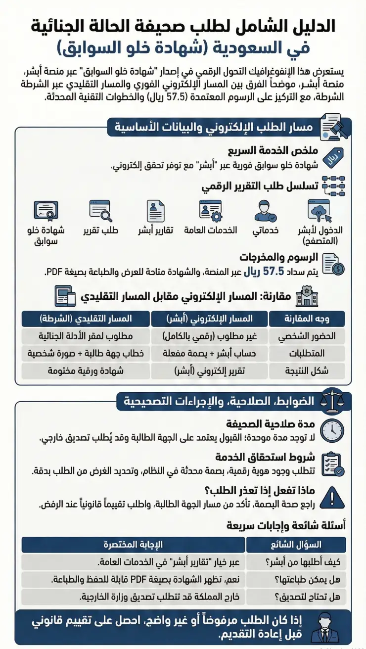 أنفوغرافيك طلب صحيفة الحالة الجنائية