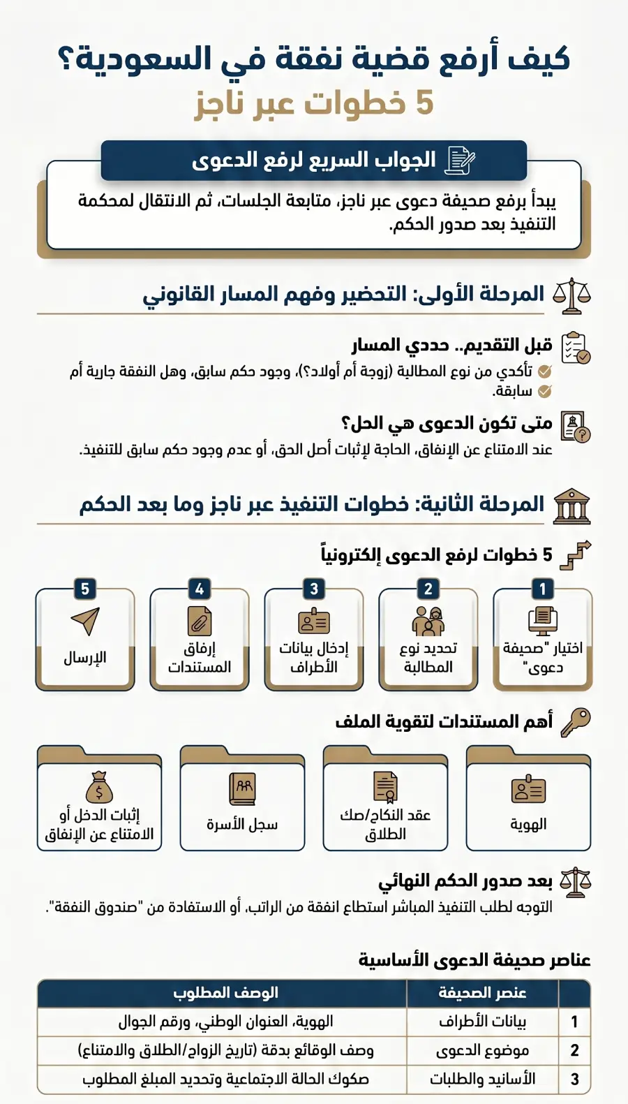 أنفوغرافيك كيف أرفع قضية نفقة