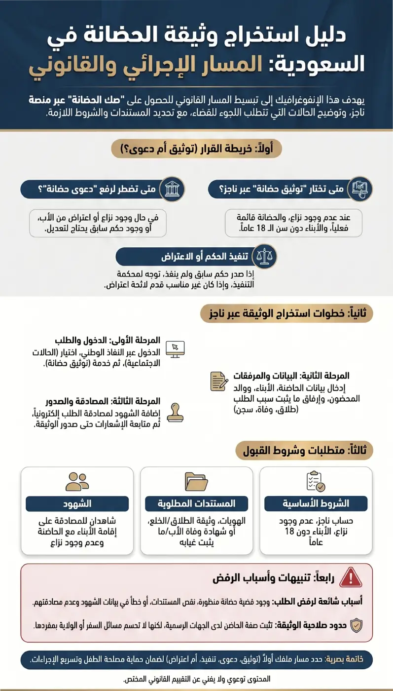 أنفوغرافيك كيف أطلع صك حضانة