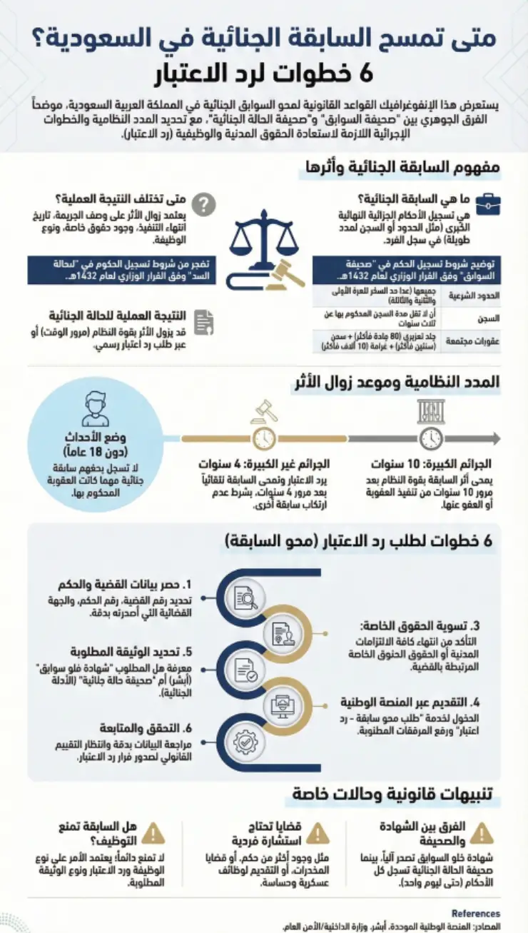 أنفوغرافيك متى تمسح السابقة الجنائية