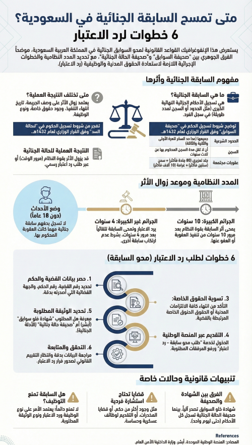 متى تمسح السابقة الجنائية في السعودية وما حالات رد الاعتبار وخلو السوابق