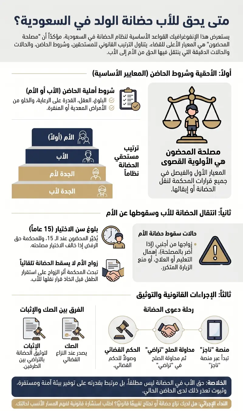 أنفوغرافيك متى يحق للأب حضانة الولد