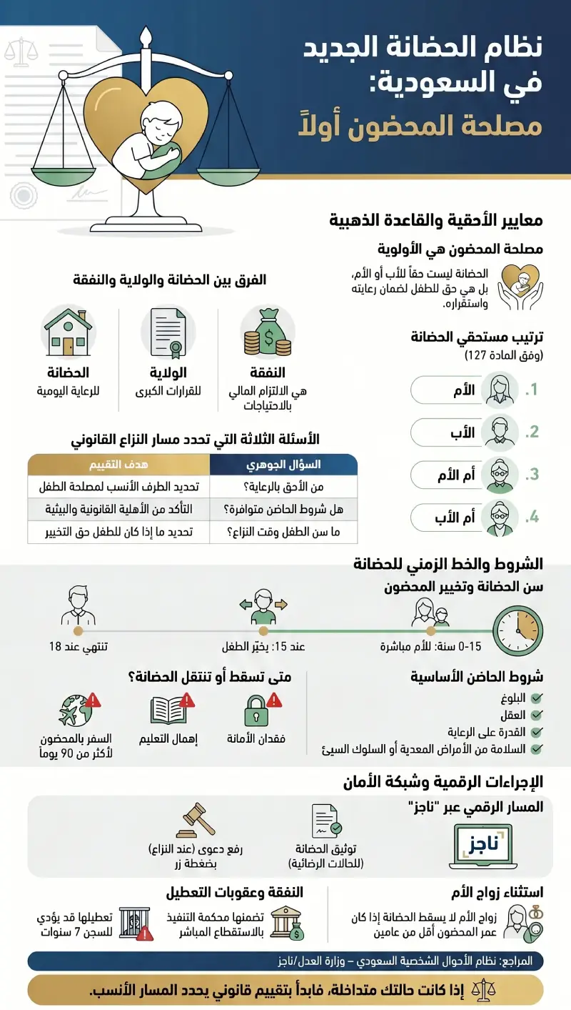 أنفوغرافيك نظام الحضانة الجديد