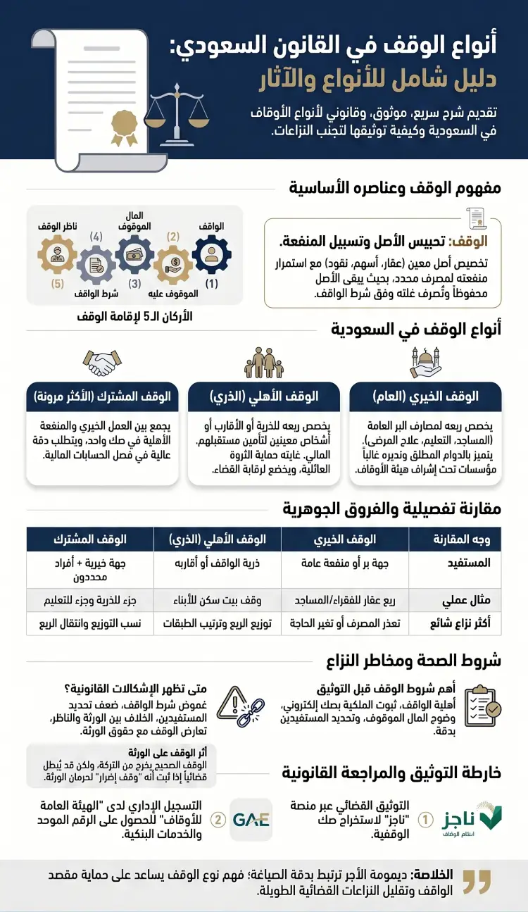 إنفوغرافيك أنواع الوقف في القانون السعودي