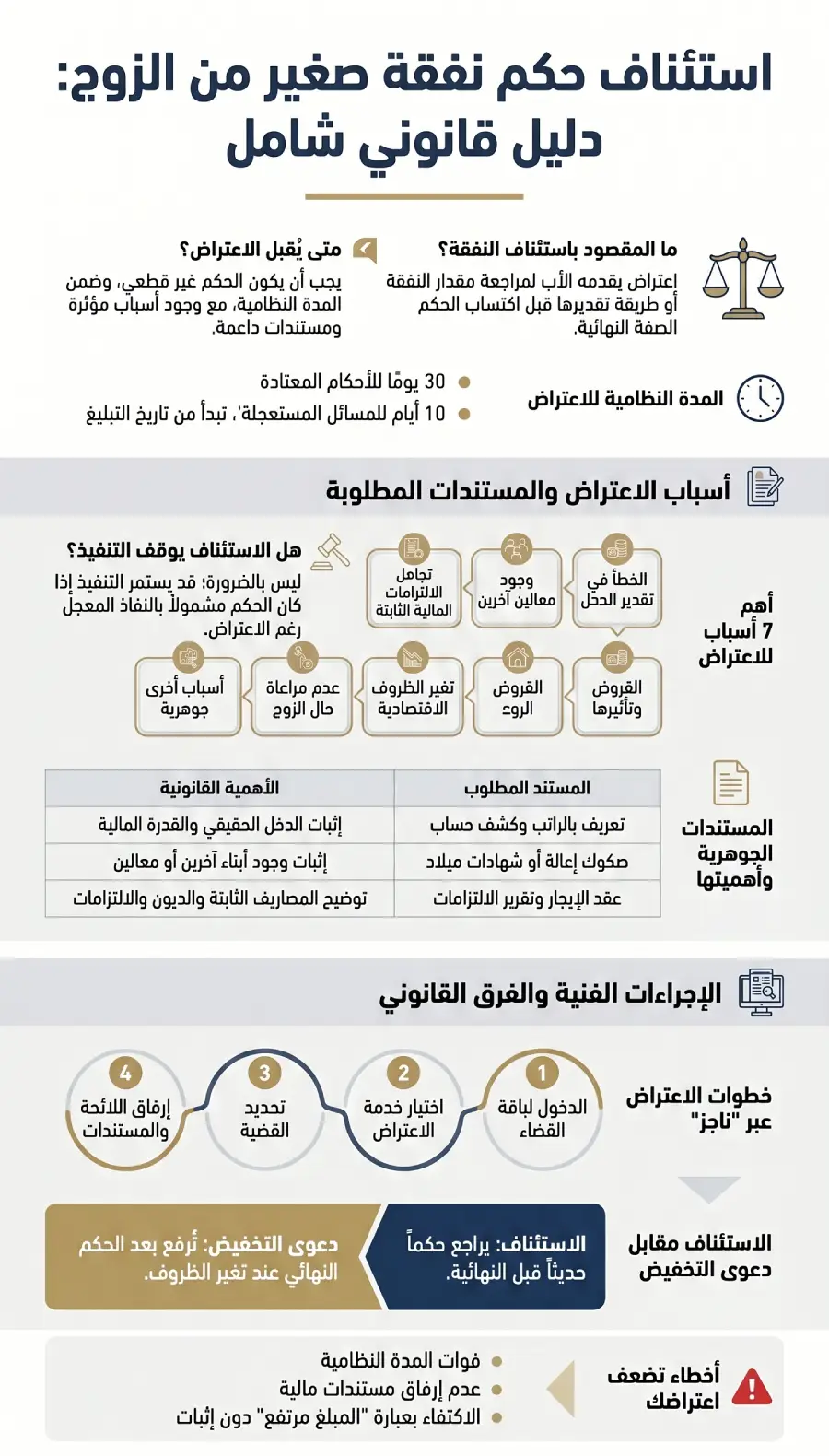 إنفوغرافيك استئناف حكم نفقة صغير من الزوج