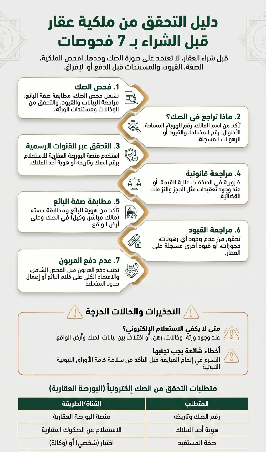 إنفوغرافيك التحقق من ملكية عقار