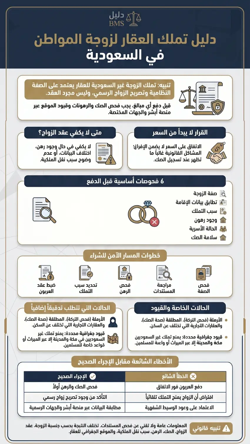 إنفوغرافيك تملك العقار لزوجة المواطن
