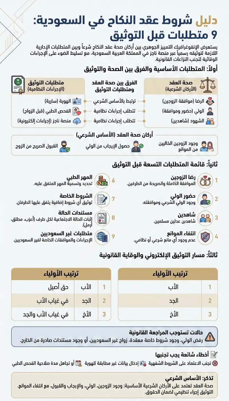 إنفوغرافيك شروط عقد النكاح