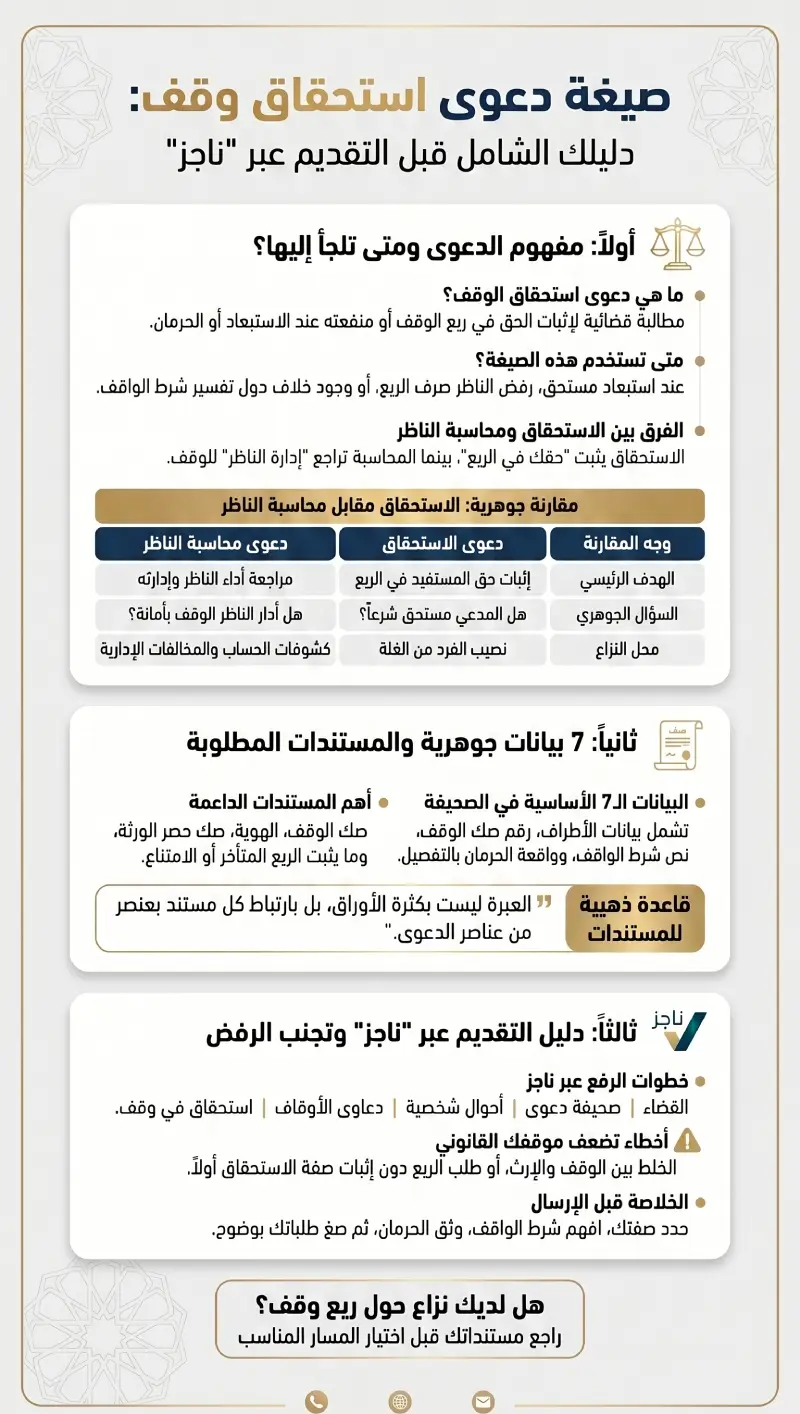 إنفوغرافيك صيغة دعوى استحقاق وقف