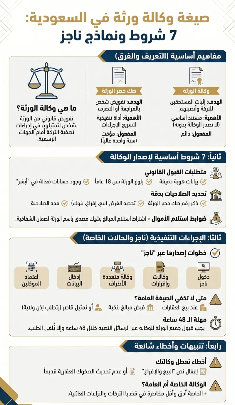 إنفوغرافيك صيغة وكالة ورثة