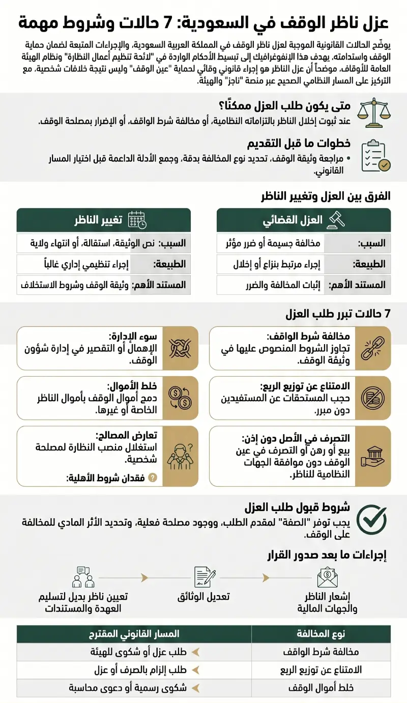 إنفوغرافيك عزل ناظر الوقف