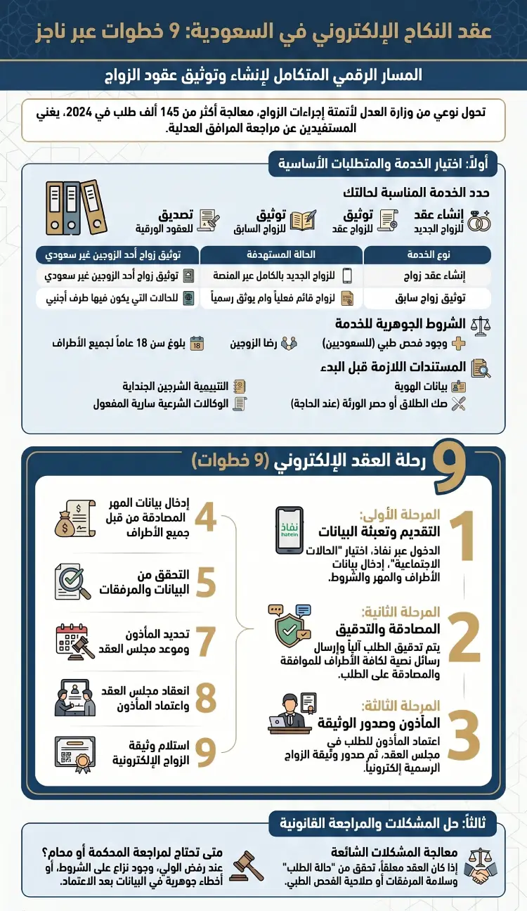 إنفوغرافيك عقد النكاح الإلكتروني