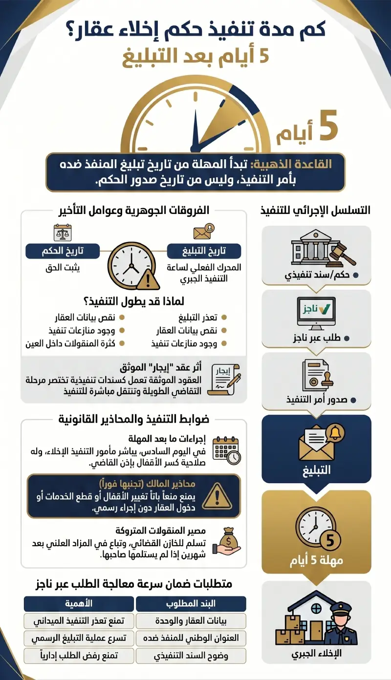 إنفوغرافيك كم مدة تنفيذ حكم إخلاء عقار