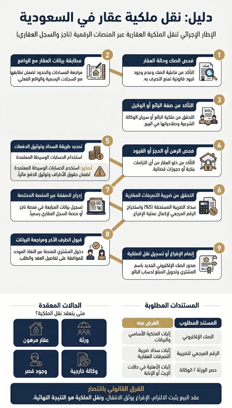 إنفوغرافيك نقل ملكية عقار