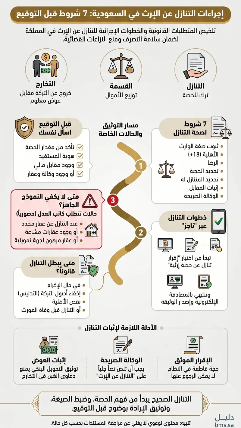 إنفوغرافك إجراءات التنازل عن الإرث