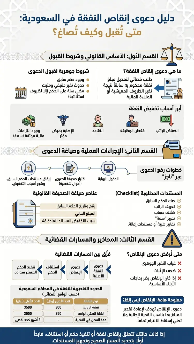 إنفوغرافيك دعوى انقاص نفقة