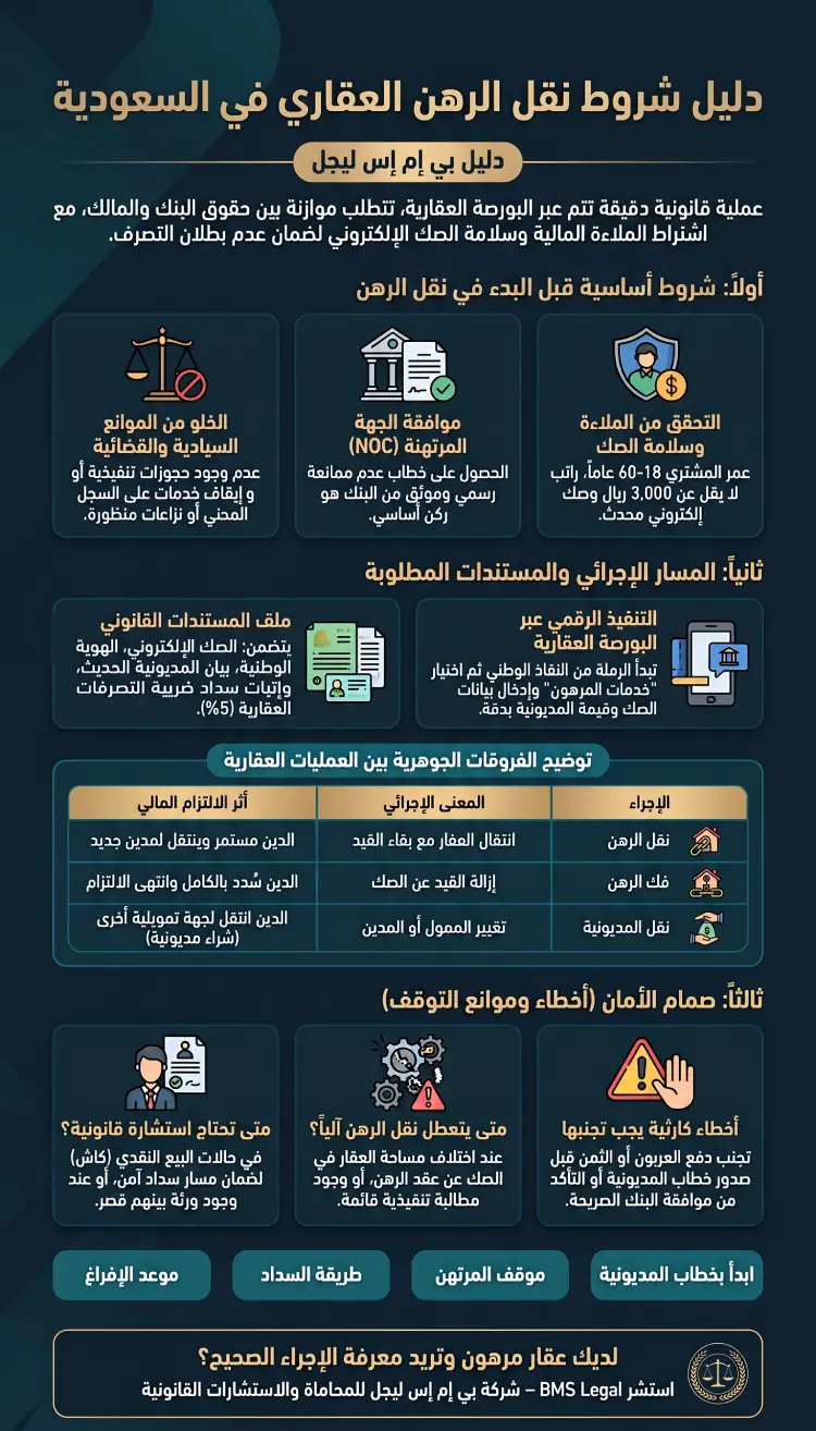 إنفوغرافيك شروط نقل الرهن العقاري