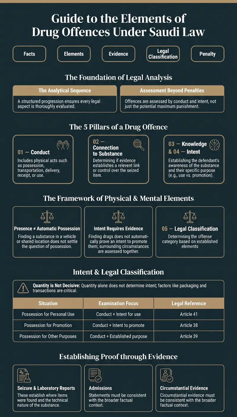 Infographic Elements of Drug Offences Under Saudi Law