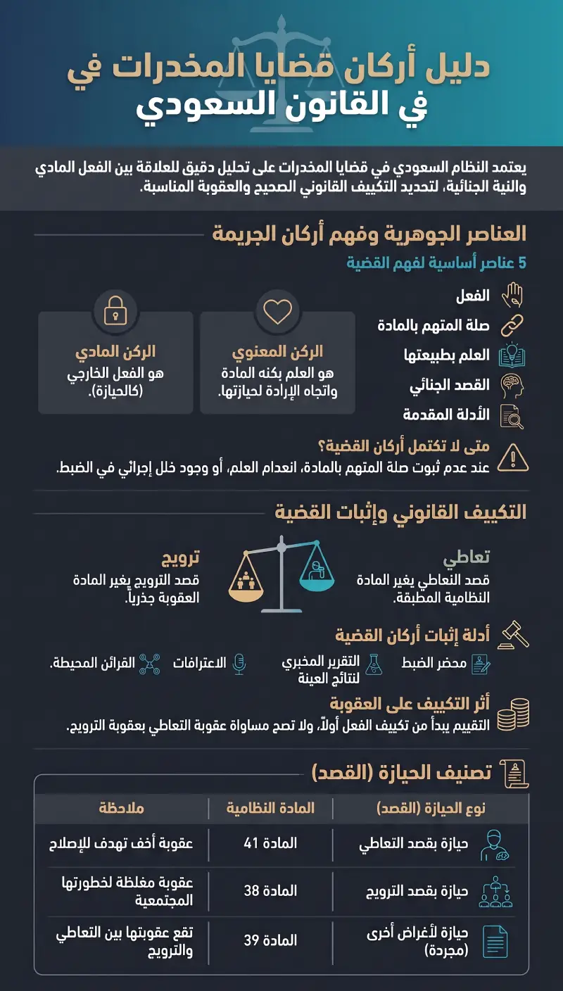 إنفوغرافيك أركان قضايا المخدرات