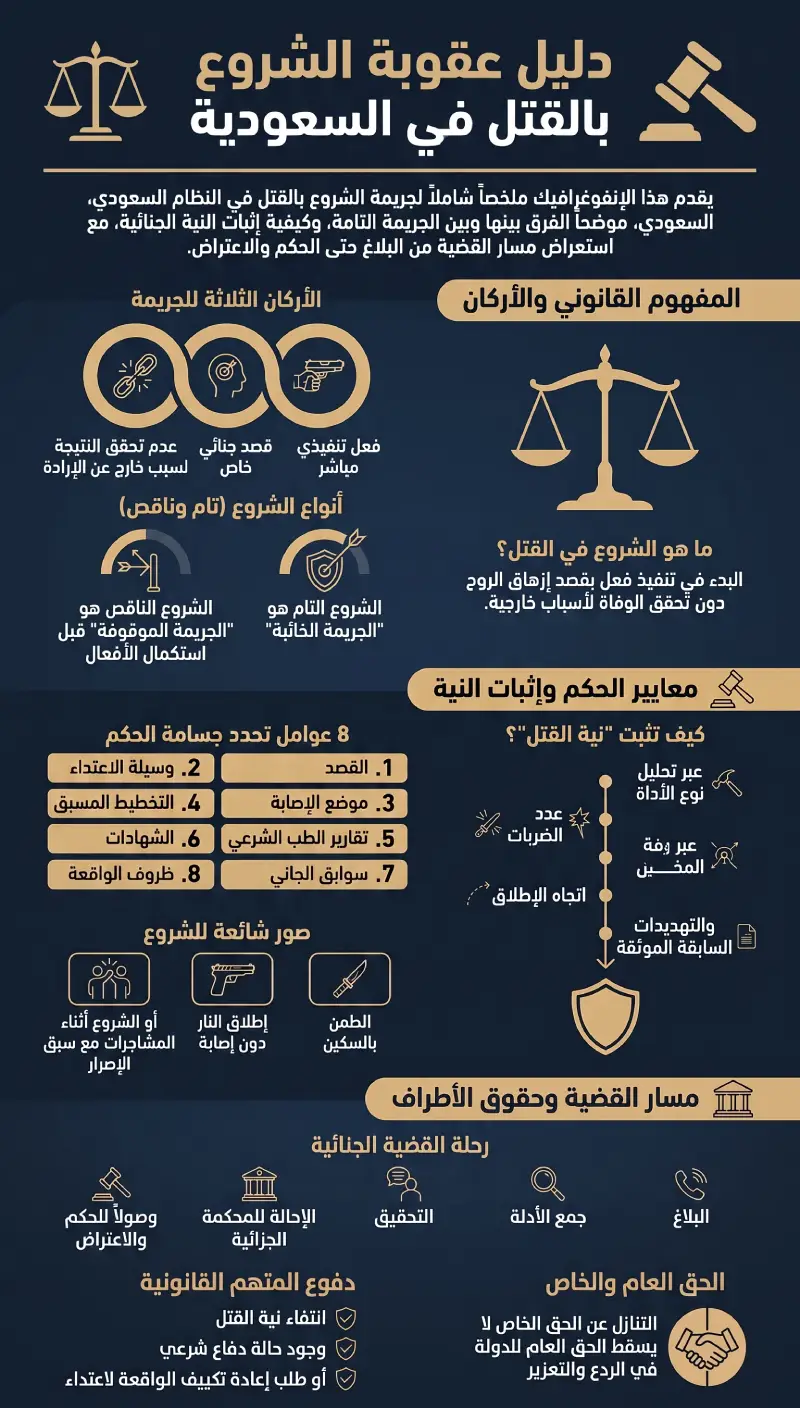 إنفوغرافيك دليل عقوبة الشروع بالقتل