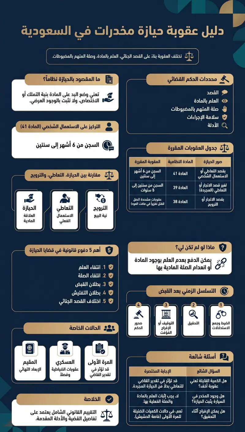 إنفوغرافيك عقوبة حيازة مخدرات