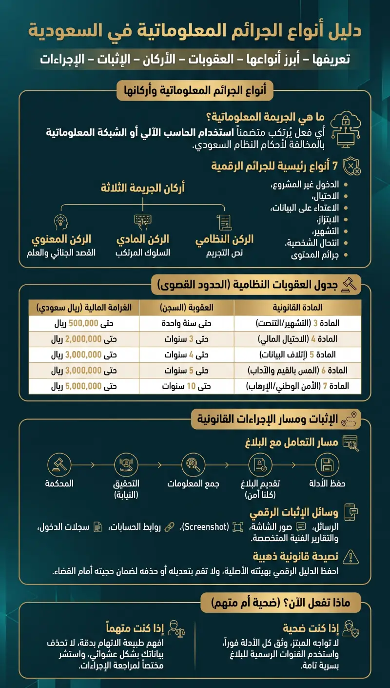 إنفوغرافيك أنواع الجرائم المعلوماتية