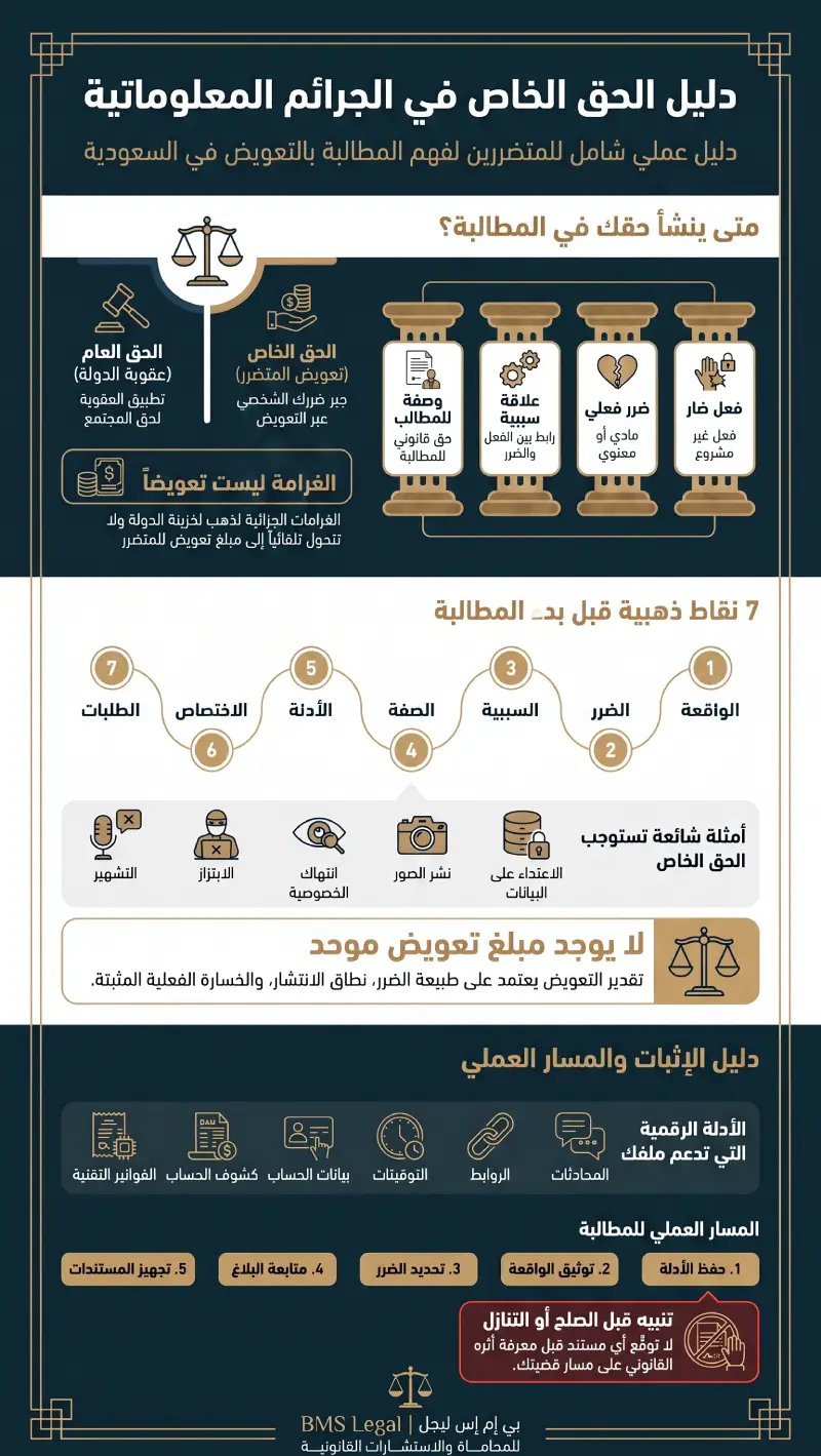 إنفزغرافيك الحق الخاص في الجرائم المعلوماتية