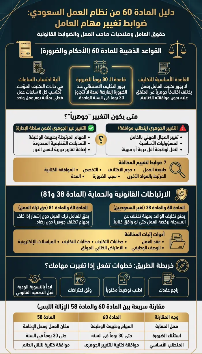إنفوغرافيك المادة 60 من نظام العمل السعودي