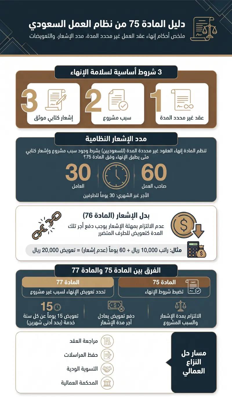 إنفوغرافيك المادة 75 من نظام العمل السعودي