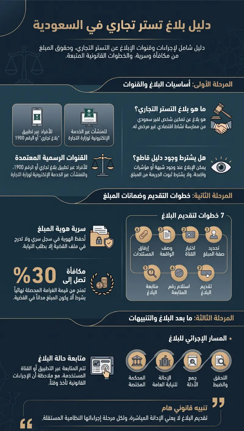 إنفوغرافيك بلاغ تستر تجاري