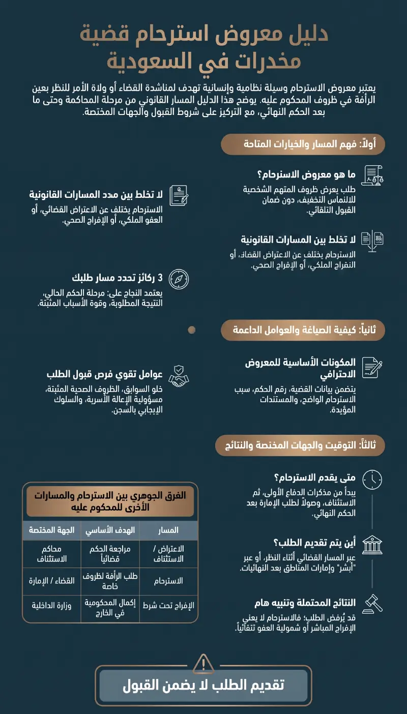 إنفوغرافيك معروض استرحام قضية مخدرات