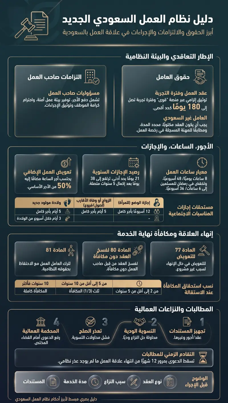 إنفوغرافيك نظام العمل السعودي
