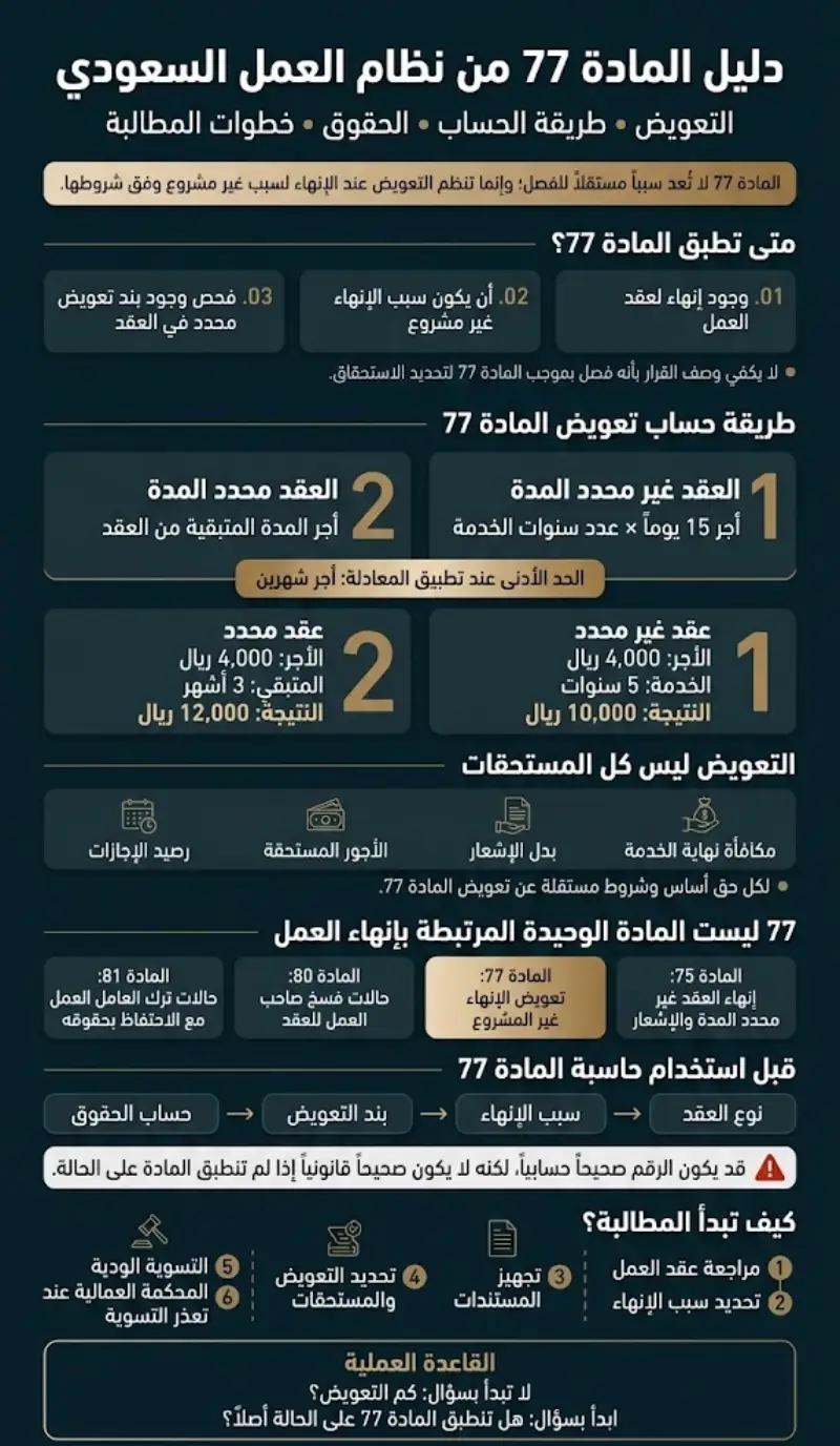 إنفوغرافيك المادة 77 من نظام العمل