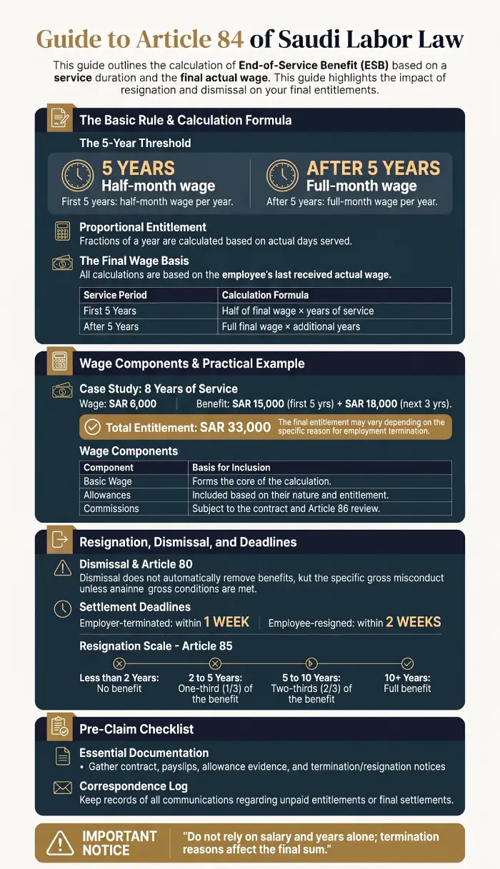 Infographic Article 84 of Saudi Labor Law