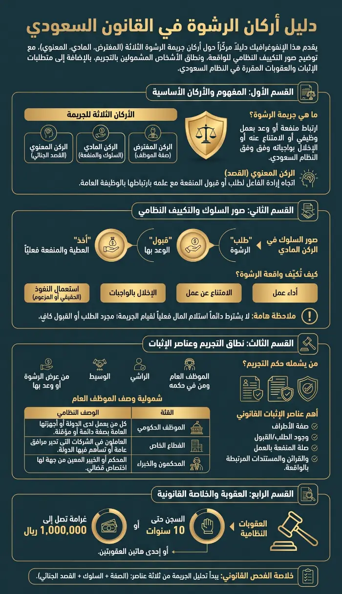 إنفوغرافيك أركان الرشوة في القانون السعودي