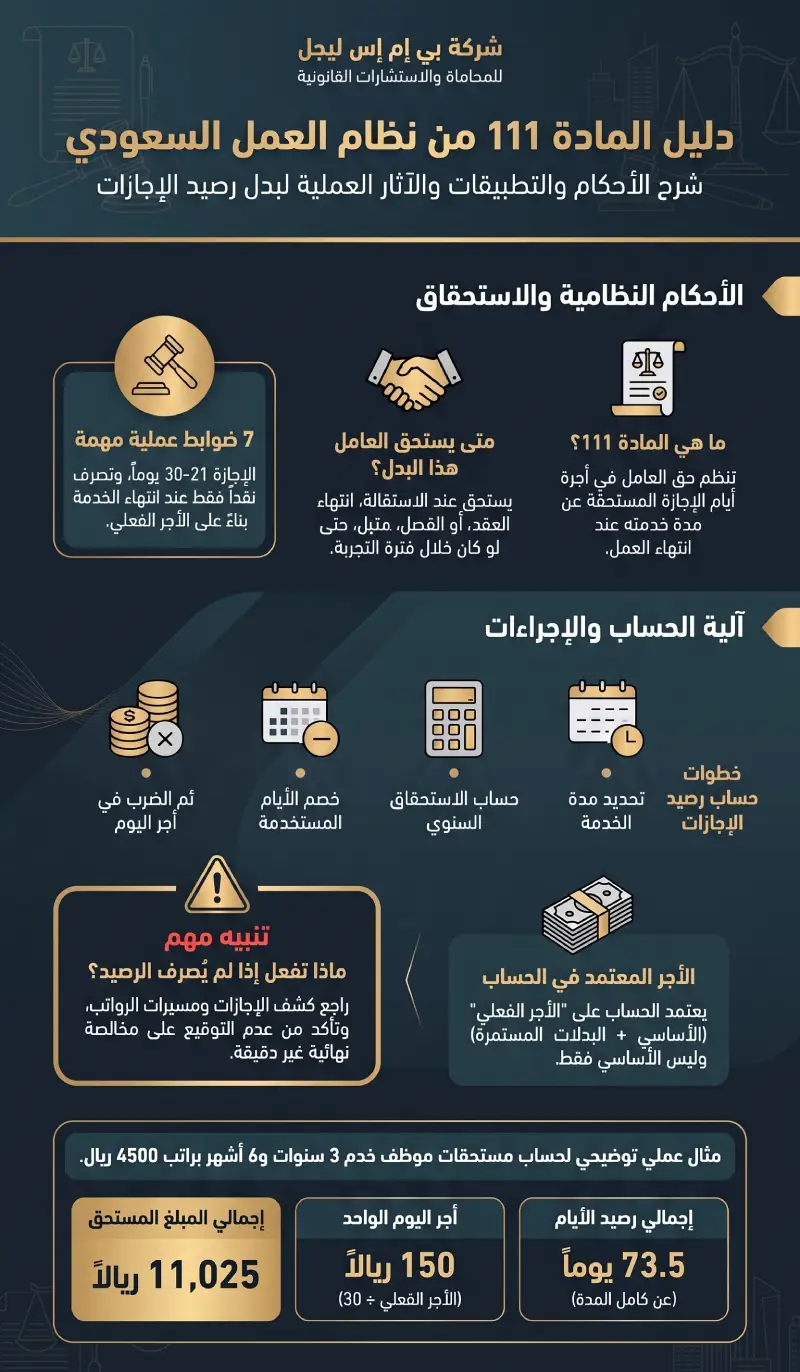 إنفوغرافيك المادة 111 من نظام العمل
