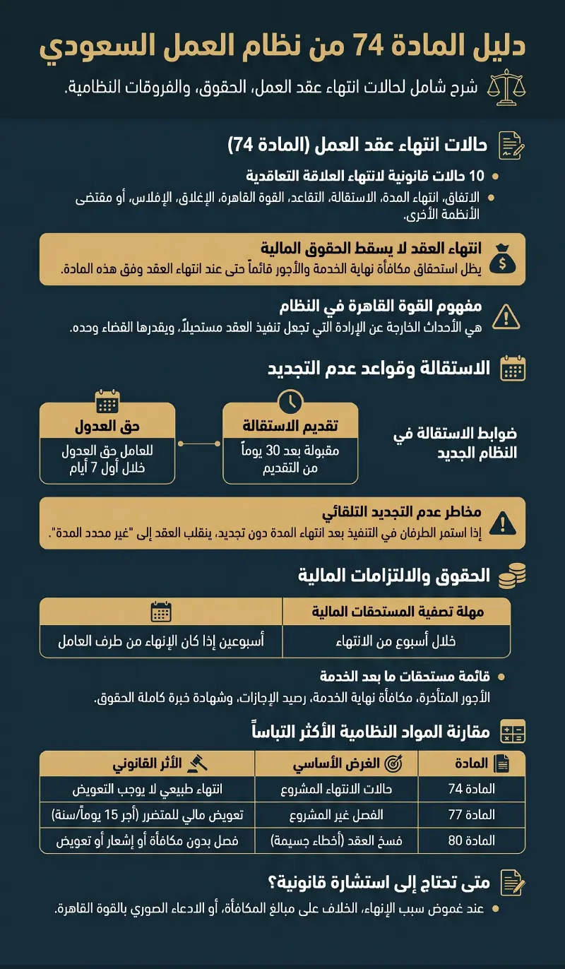 إنفوغرافيك المادة 74 من نظام العمل