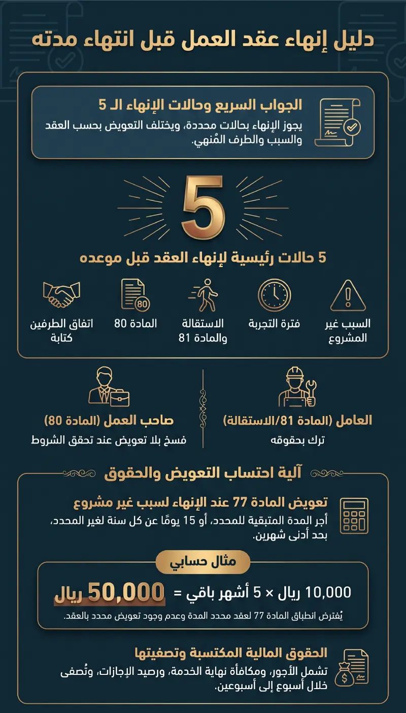 إنفوغرافيك إنهاء عقد العمل قبل انتهاء مدته