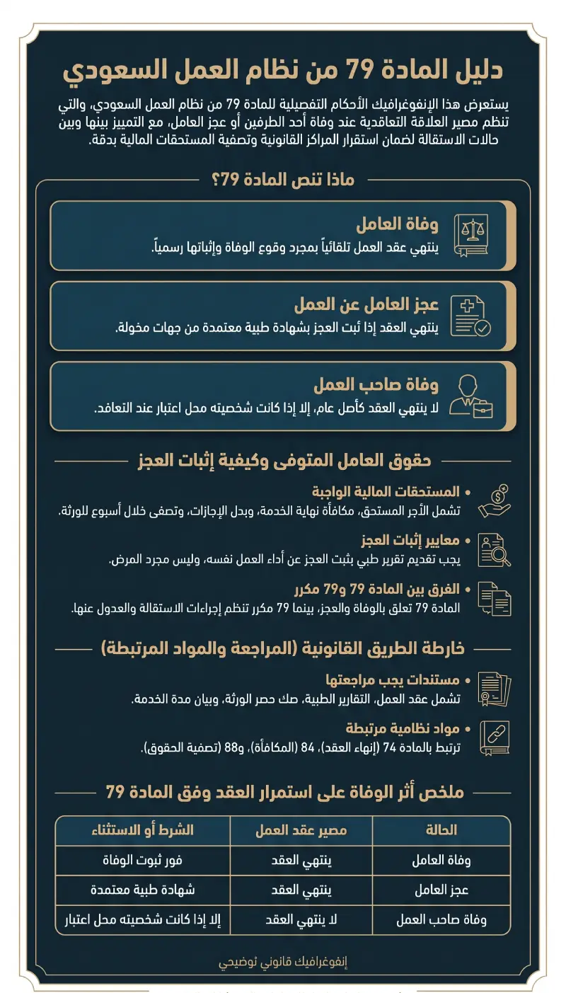 إنفوغرافيك المادة 79 من نظام العمل