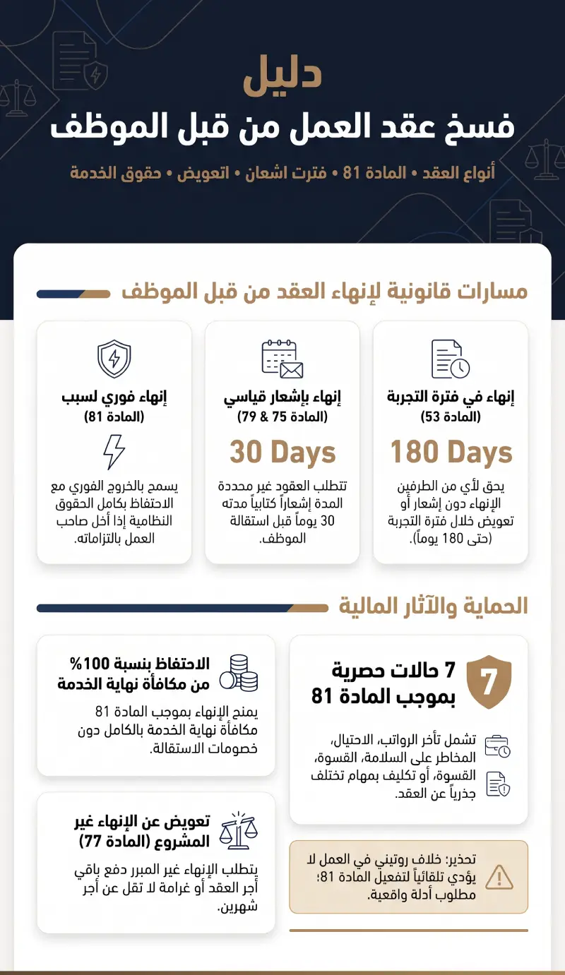 إنفوغرافيك فسخ عقد العمل من قبل الموظف