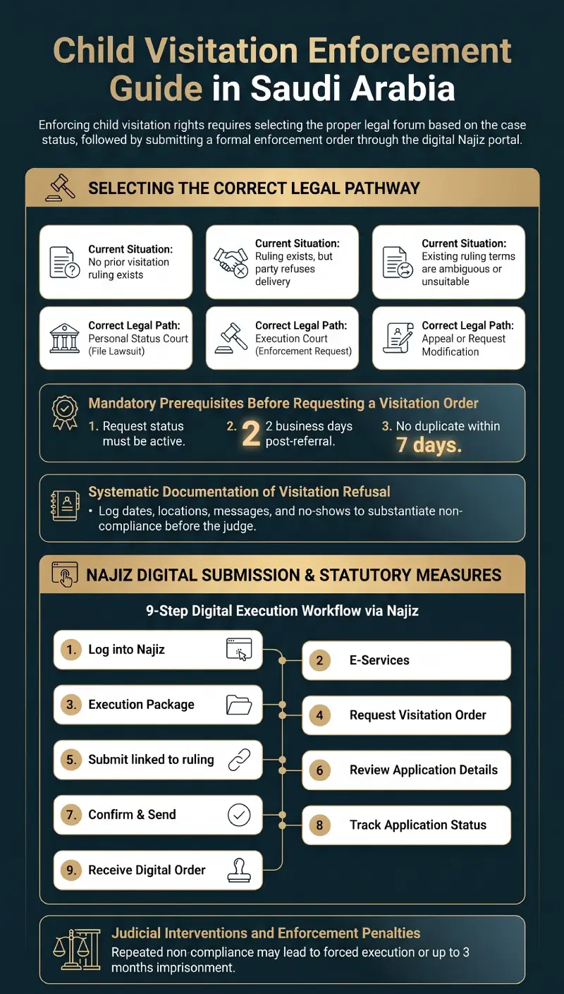 Infographic Enforcing a Visitation Order in Saudi Arabia