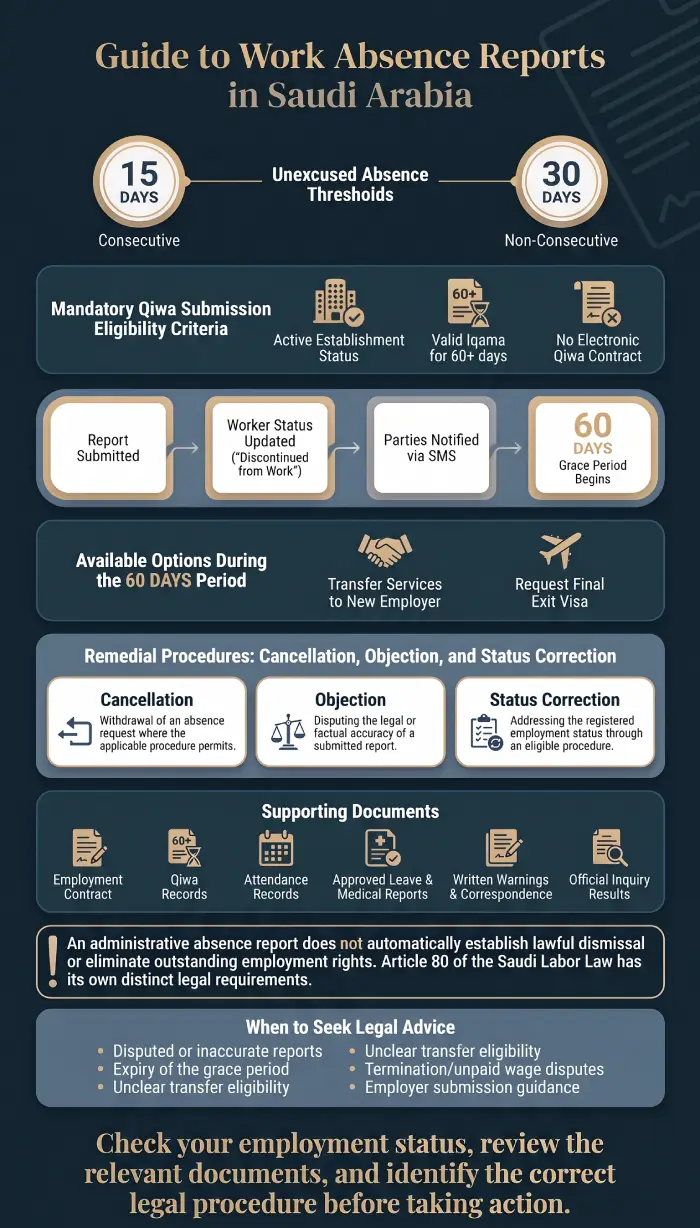 Infographic: Work Absence Report in Saudi Arabia