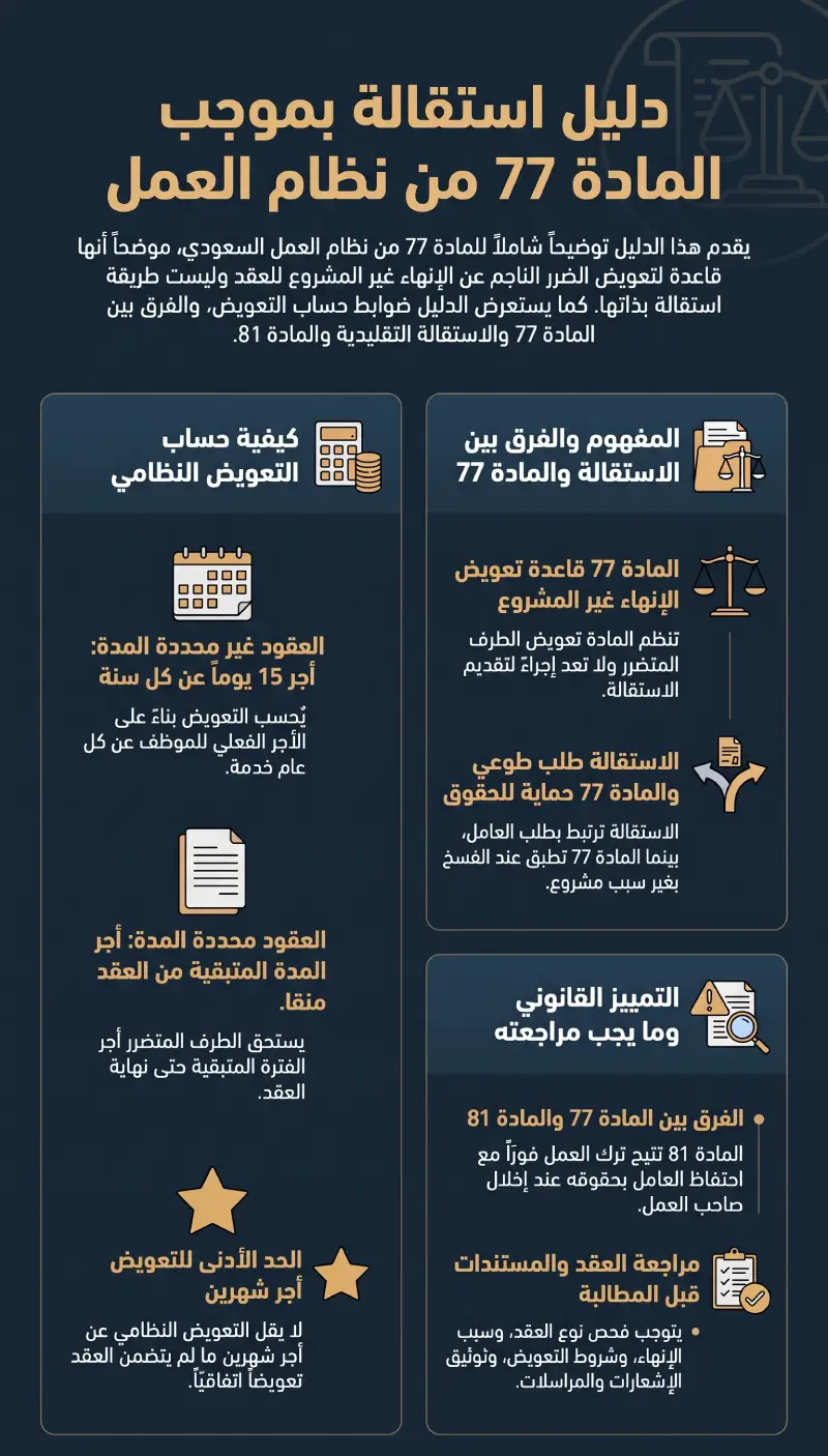 إنفوغرافيك استقالة بموجب المادة 77 من نظام العمل