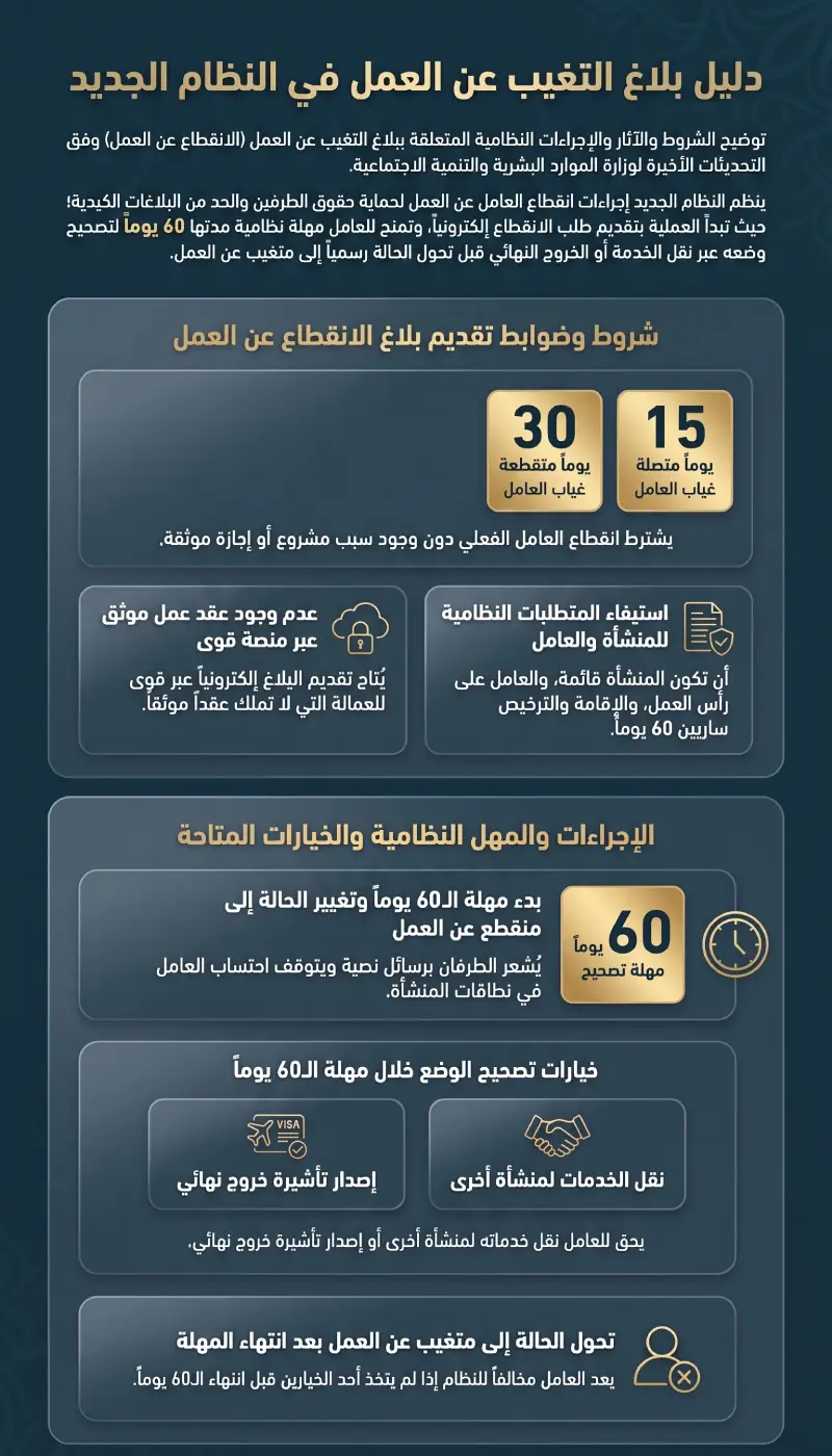 إنفوغرافيك دليل بلاغ التغيب عن العمل في النظام الجديد