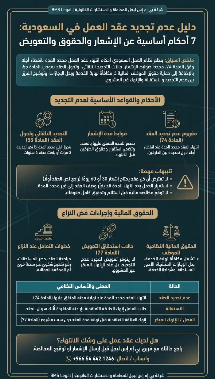 إنفوغرافيك عدم تجديد عقد العمل في السعودية